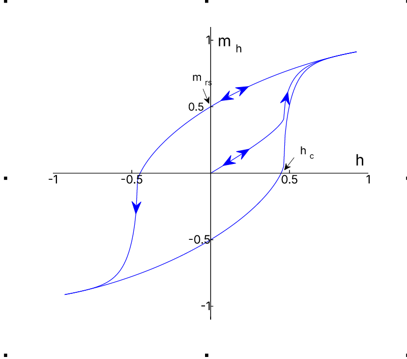 The Main Hysteresis Loop And Initial Magnetization Curve Calculated