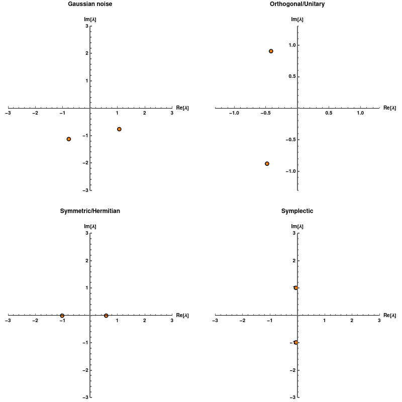 Random matrix eigenvalues.gif