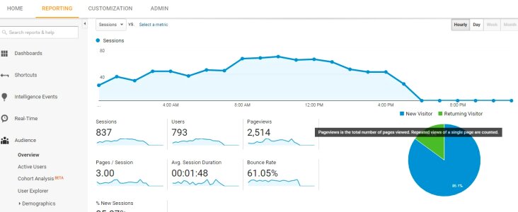 Website Analytics traffic Graph photo