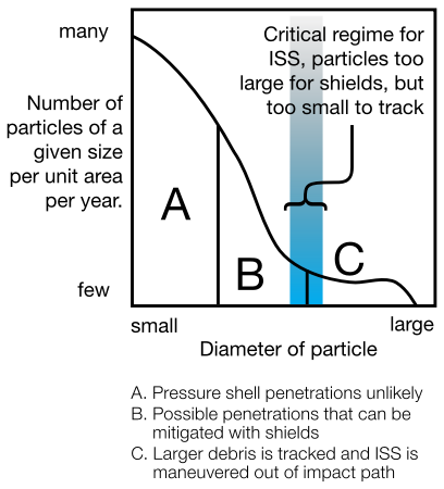 ISS_Micrometeoroid_and_Orbital_Debris_(MMOD)_Protection