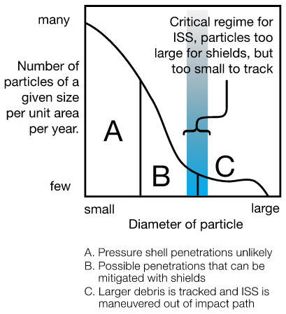ISS_Micrometeoroid_and_Orbital_Debris_(MMOD)_Protection