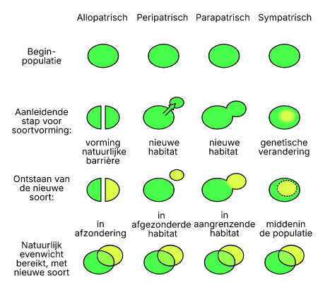 Speciation_modes_edit_NL