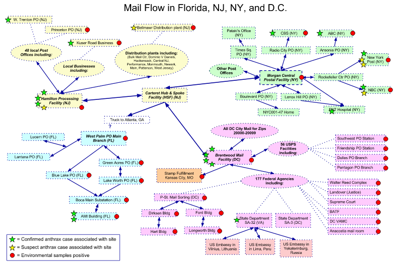 2001 Anthrax Attacks Mail Flow Diagram
