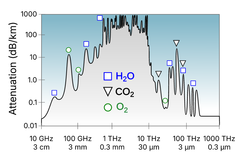 2013 Atmospheric absorption of electromagnetic waves