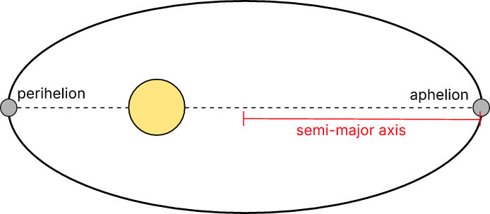 Perihelion aphelion semimajor axis