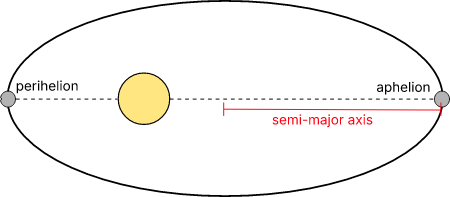 Perihelion aphelion semimajor axis