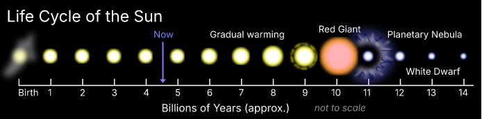 Solar Life Cycle