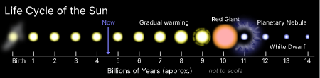 Solar Life Cycle