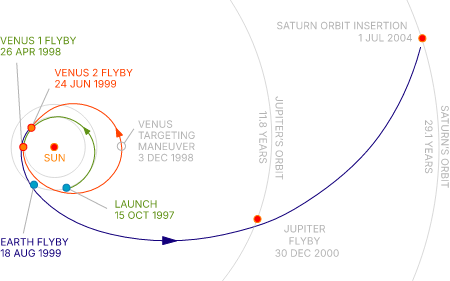 Cassini interplanetary trajectory