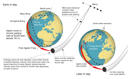 Ranger Parking Orbit