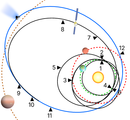 Rosetta spacecraft trajectory