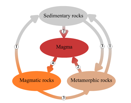 The rock cycle