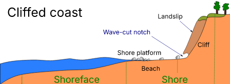 Cliffed coast (shematic view)