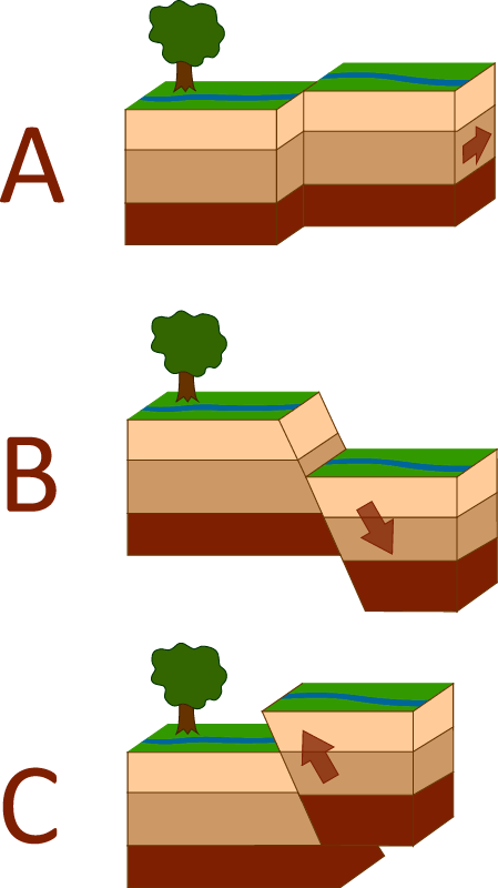 Fault types