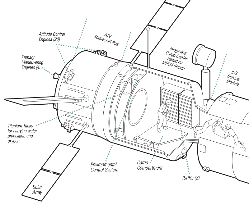 Automated Transfer Vehicle