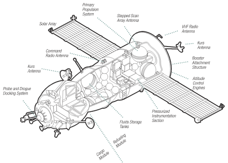 Progress-M spacecraft (with captions)