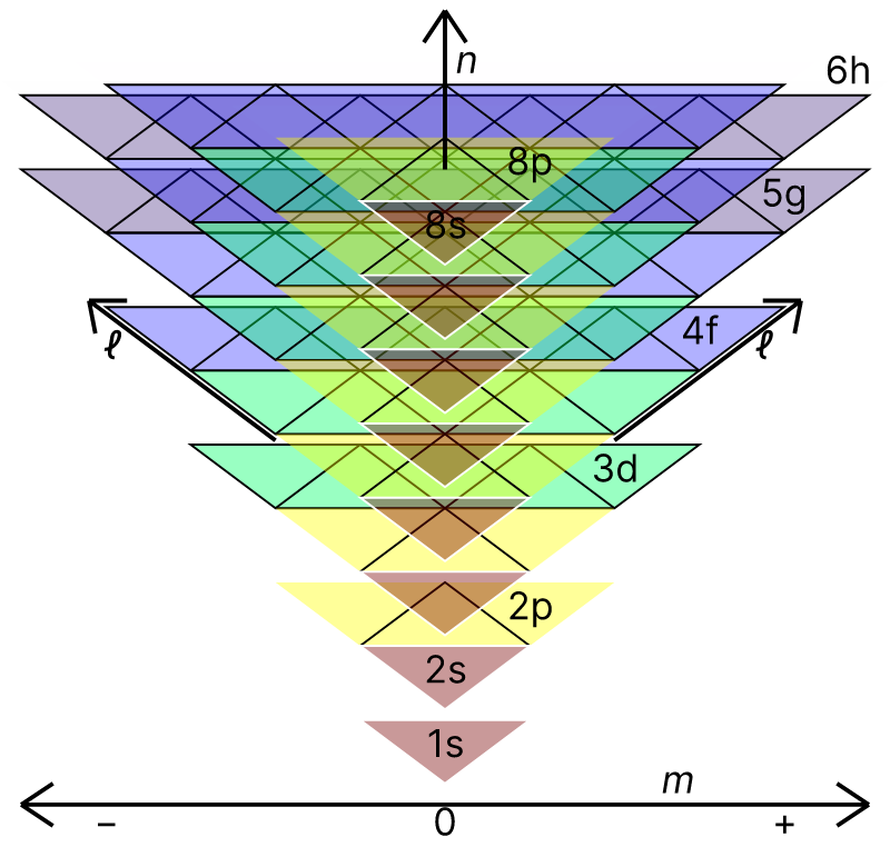 Atomic orbitals as triangles
