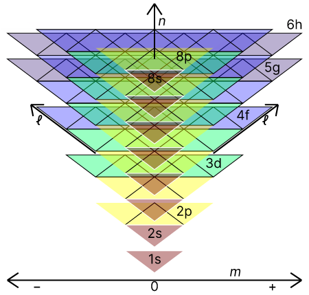 Atomic orbitals as triangles
