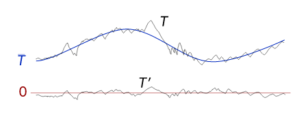 Average and instantaneous values