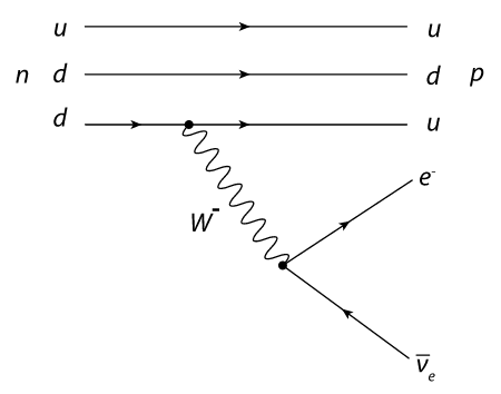 Beta decay of the neutron