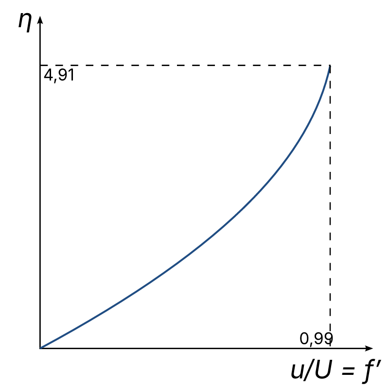 Blasius boundary layer velocity profile
