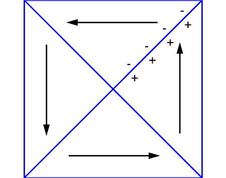 Magnetic domain structure with four closure domains