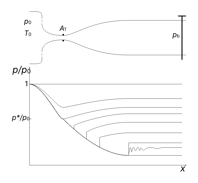 Converging-diverging nozzle, pressure distribution during acceleration of flow
