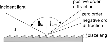 Diffraction from a blazed grating