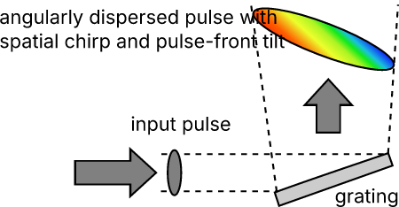 Diffraction of a short pulse on a grating
