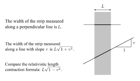 Euclidean analogue of length contraction
