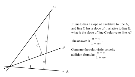 Euclidean analogue of velocity addition