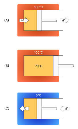 Experiment exploring the second principle of thermodynamics