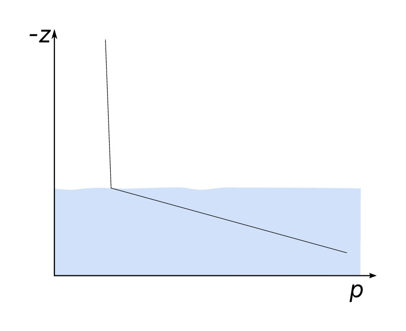Fluid statics, pressure change with altitude