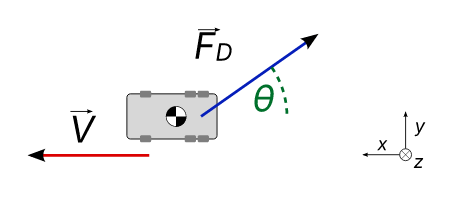 Force and velocity