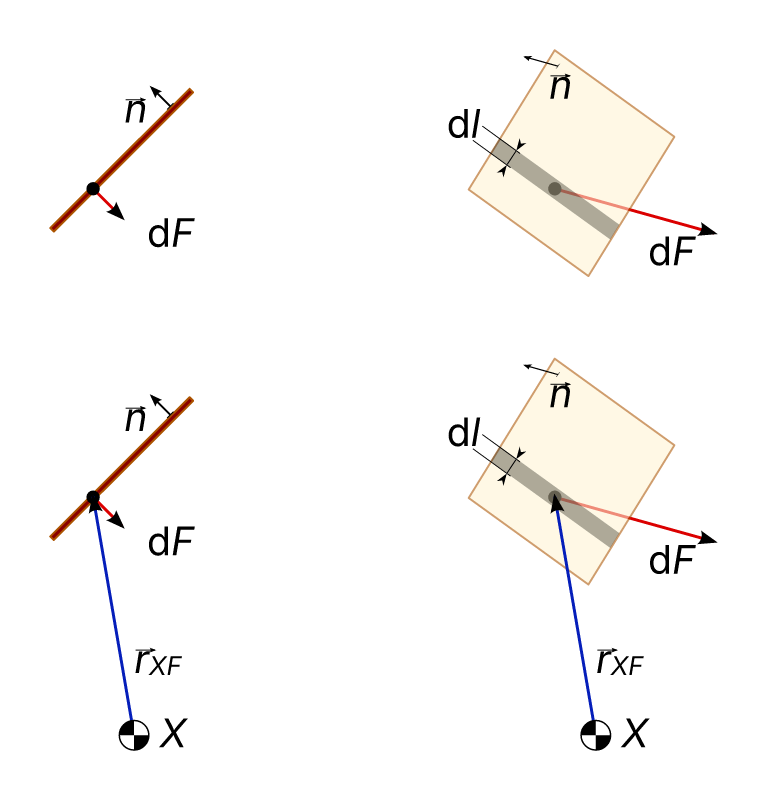 Force moment static pressure