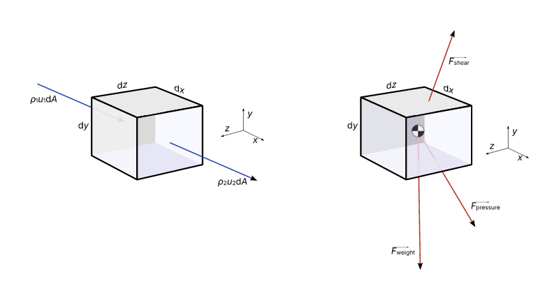Forces and mass flow infinitesimal volume element