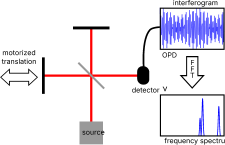 Fourier Transform spectrometer principle