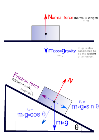 Diagrammatic aid for forces