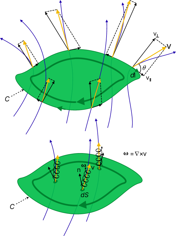 General circulation-vorticity diagram