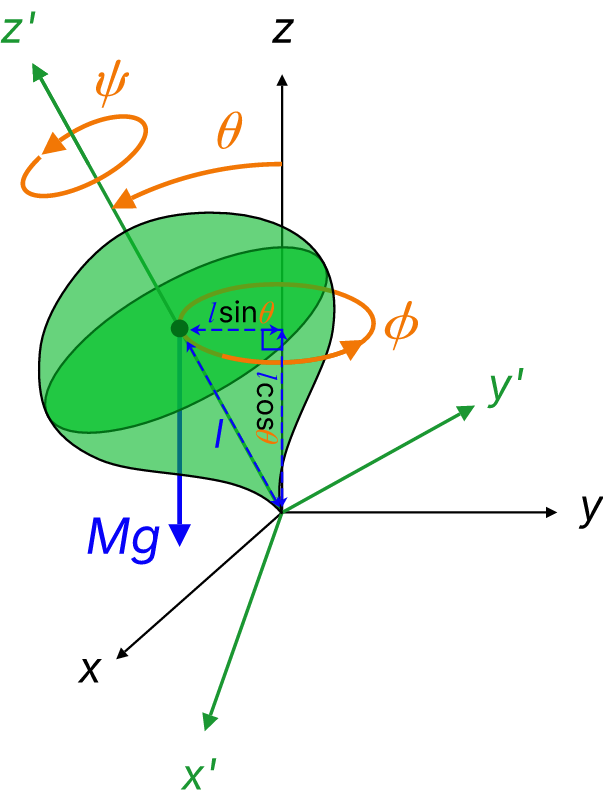 Heavy symmetric top euler angles