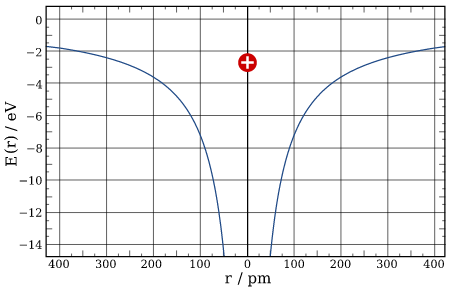 Hydrogen atom energy