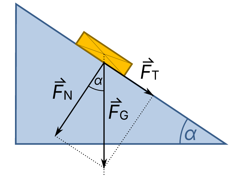 Normal force using the inclined plane