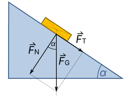 Normal force using the inclined plane