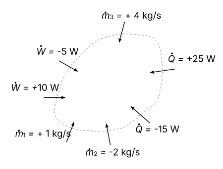 Open thermodynamic system
