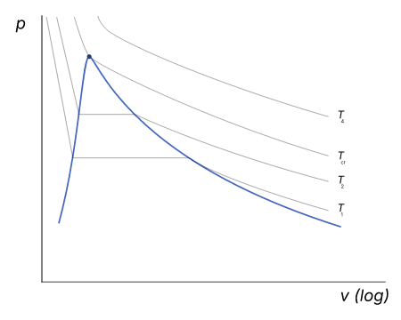 P-v diagram for a liquid-vapor