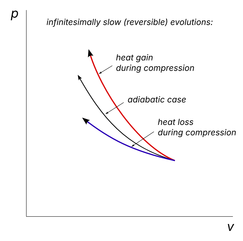 P-v diagram reversible evolutions