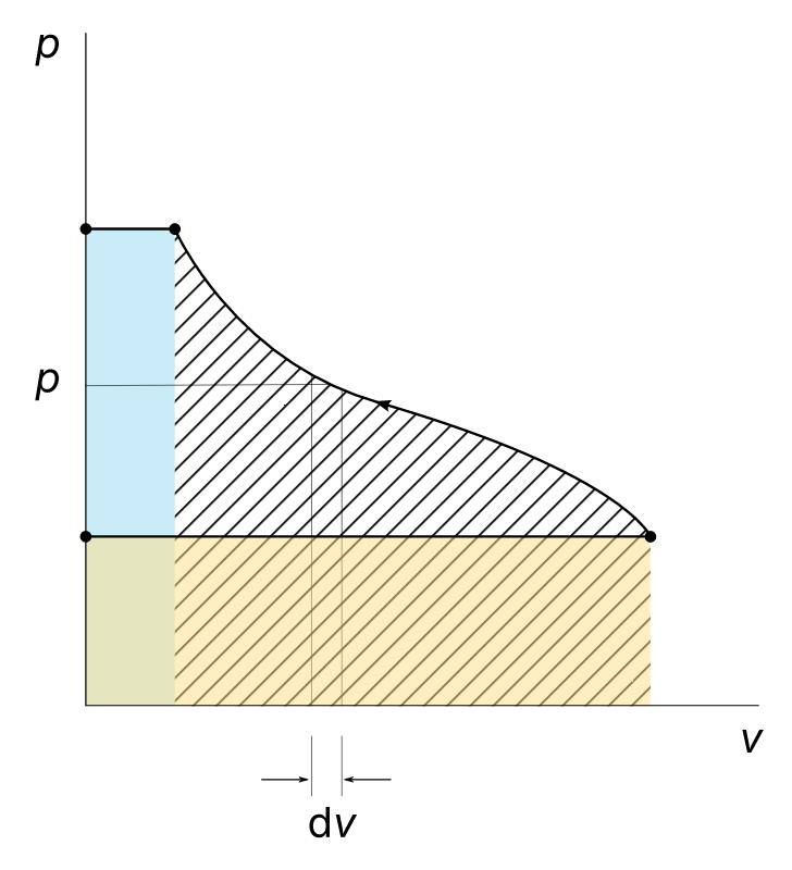 P-v diagram specific work open system construction