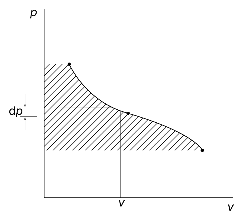 P-v diagram specific work open system