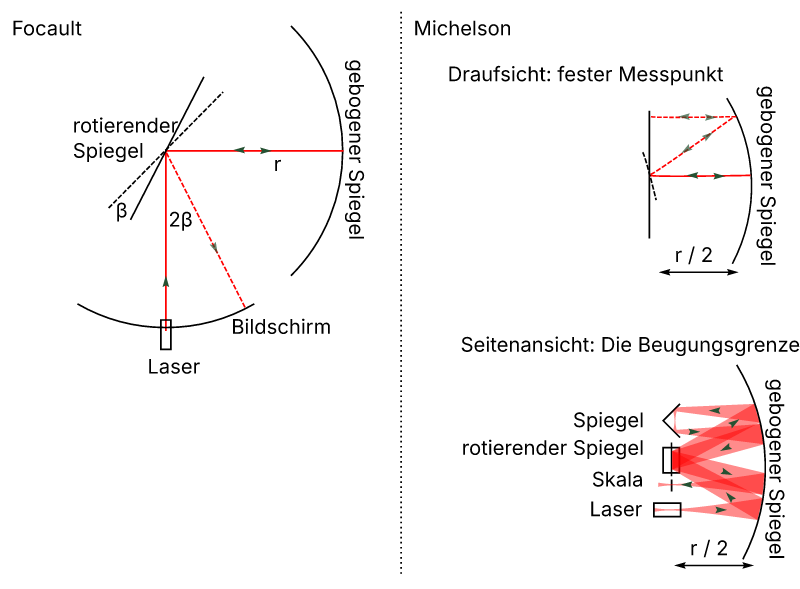 Speed of light (Michelson) DE