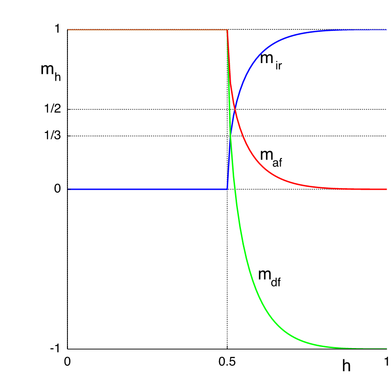 Plots of three kinds of isothermal remanent magnetization calculated using Stoner-Wohlfarth theory